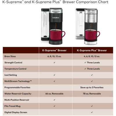 Keurig K Supreme Plus Single Serve Coffee Maker - Image 7